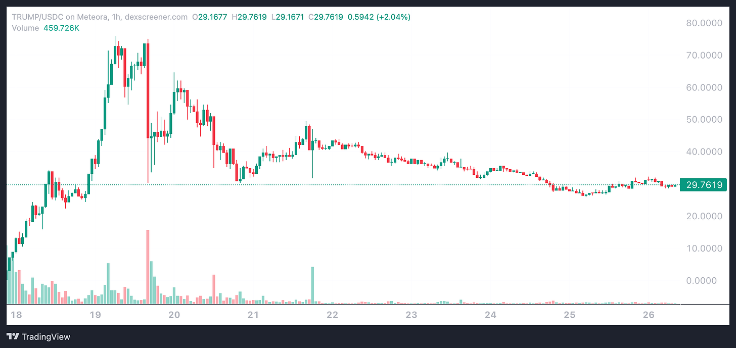 Graph showing price development of $TRUMP coin since inception.