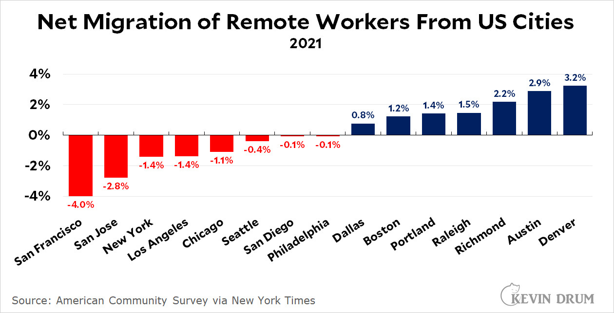 Migración de trabajadores remotos en ciudades americanas