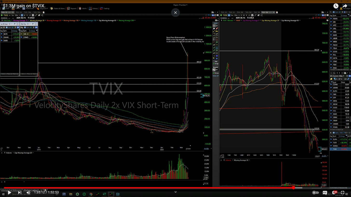 $TVIX - Daily / 1-Minute Chart