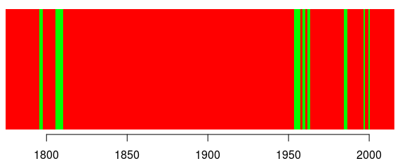 The U.S. Has Been At War 222 Out of 239 Years | Freakonometrics