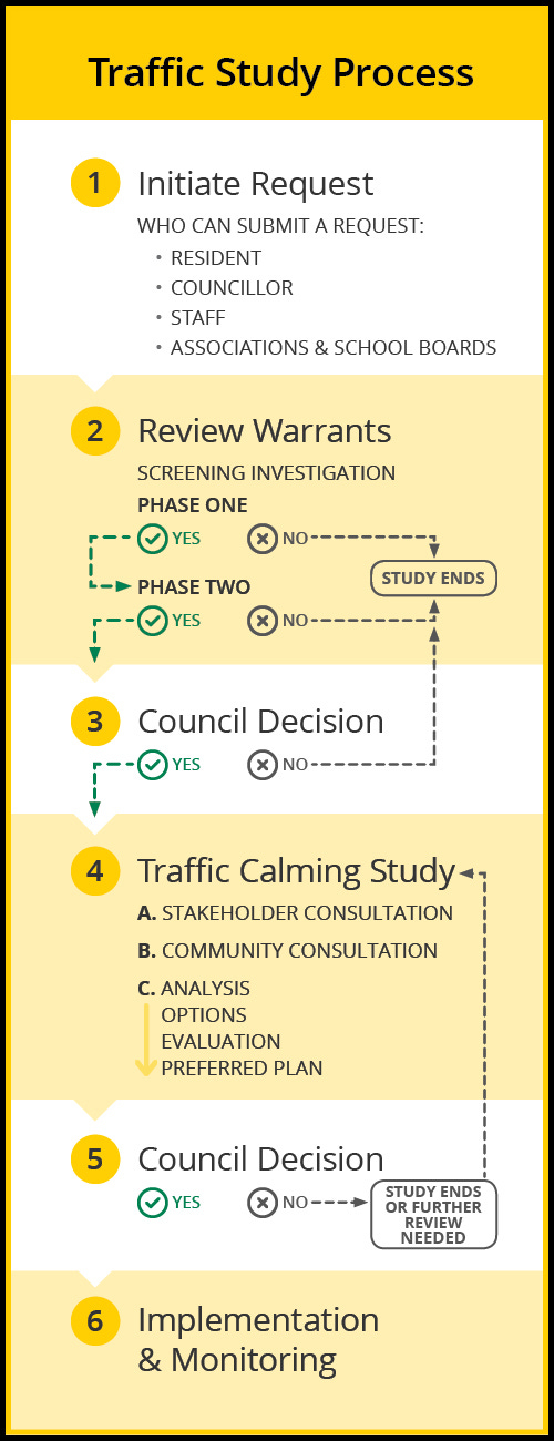 A graphic outlining the traffic study process
