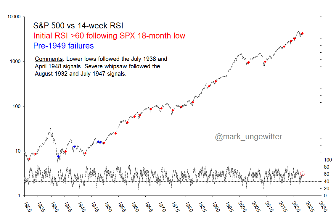 10000 
1000 
100 
10 
S&P 500 vs 14-week RSI 
Initial RSI >60 following SPX 18-month low 
Pre-1949 failures 
Comments: Lower lows followed the July 1938 and 
April 1948 signals. Severe whipsaw followed the 
August 1932 and July 1947 signals. 
@mark_ungewitter 
0 
100 
20 
