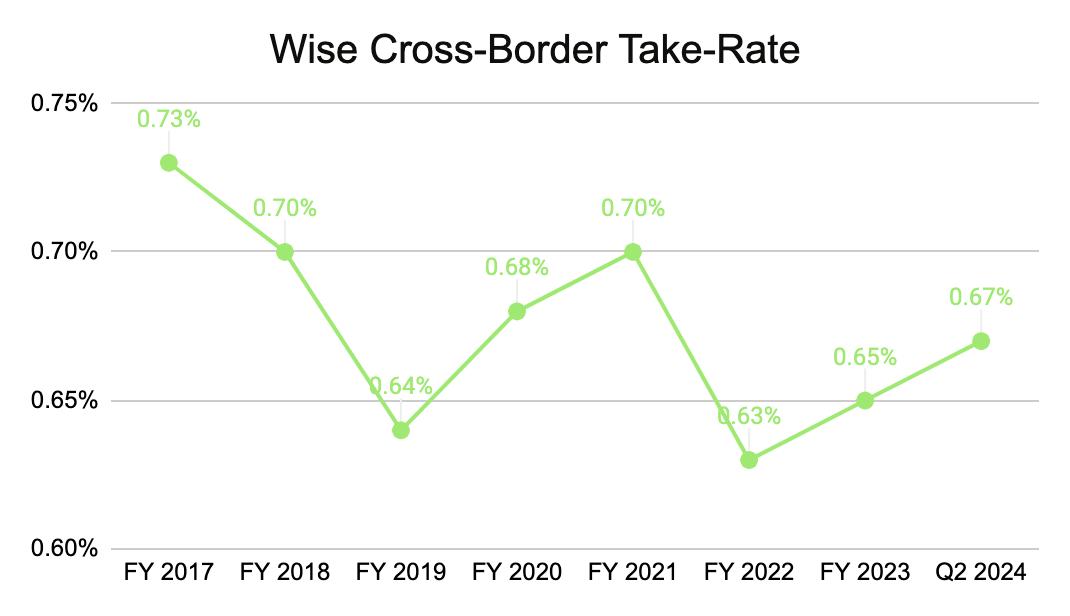 Cross-Border Take-Rate | Source: Public Filings