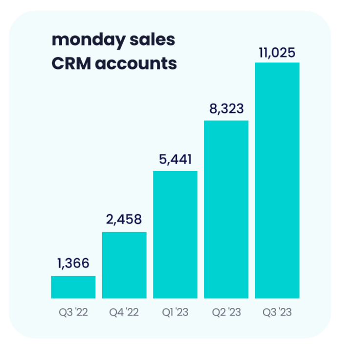 monday.com CRM Customers