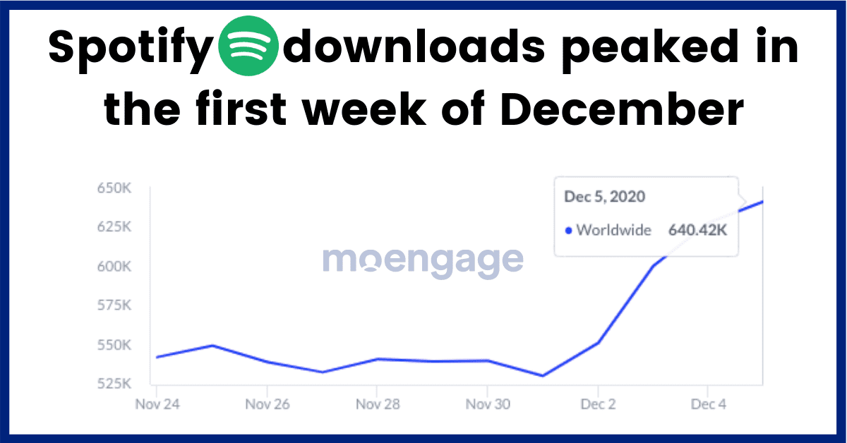 A graph showing the peak of Spotify downloads at the end of November and beginning of December