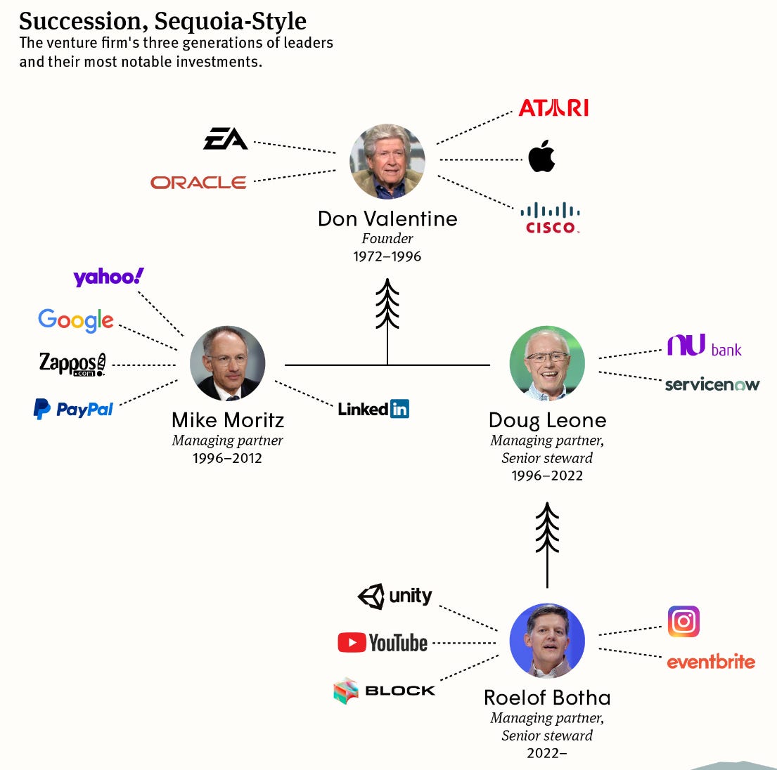 https://www.theinformation.com/articles/sequoia-capitals-mighty-struggle