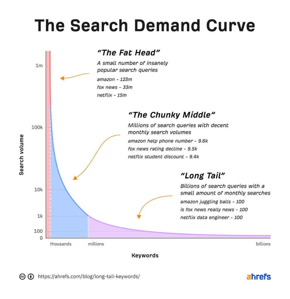 The Search Demand Curve By ahrefs