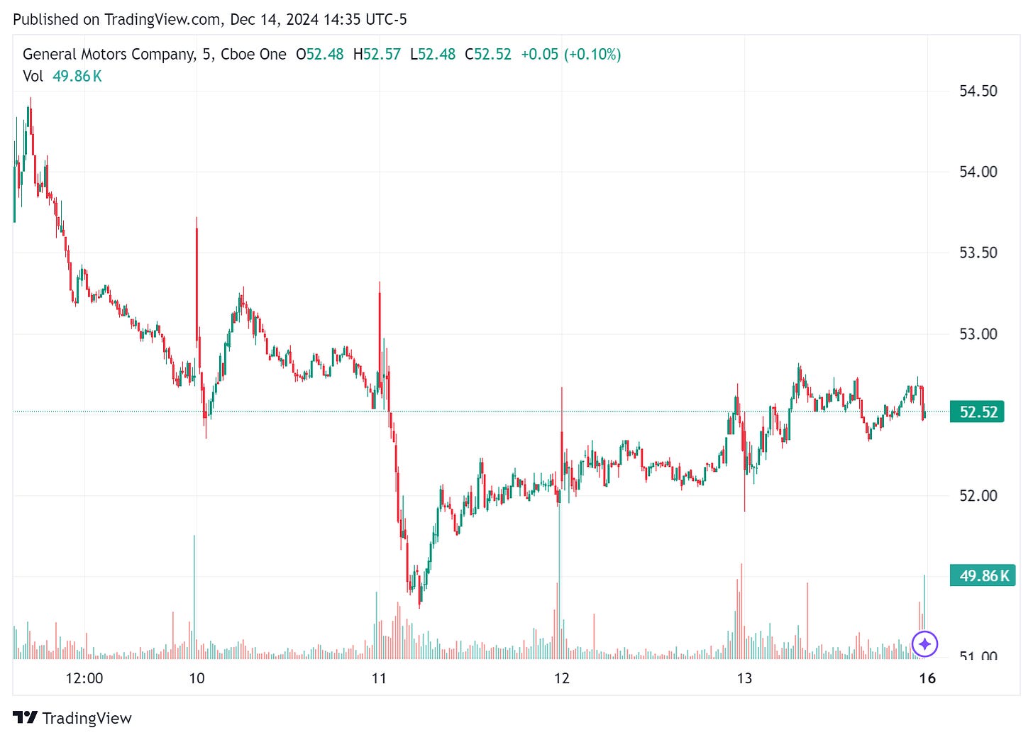 TradingView chart