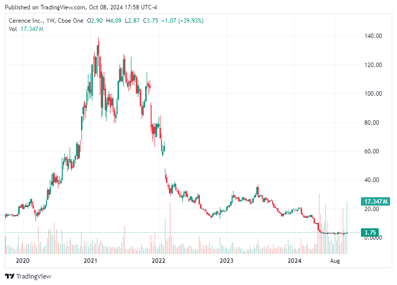 TradingView chart