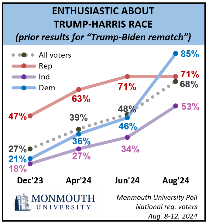 Chart titled: Enthusiastic about Trump-Harris race. Refer to question 9 for details.