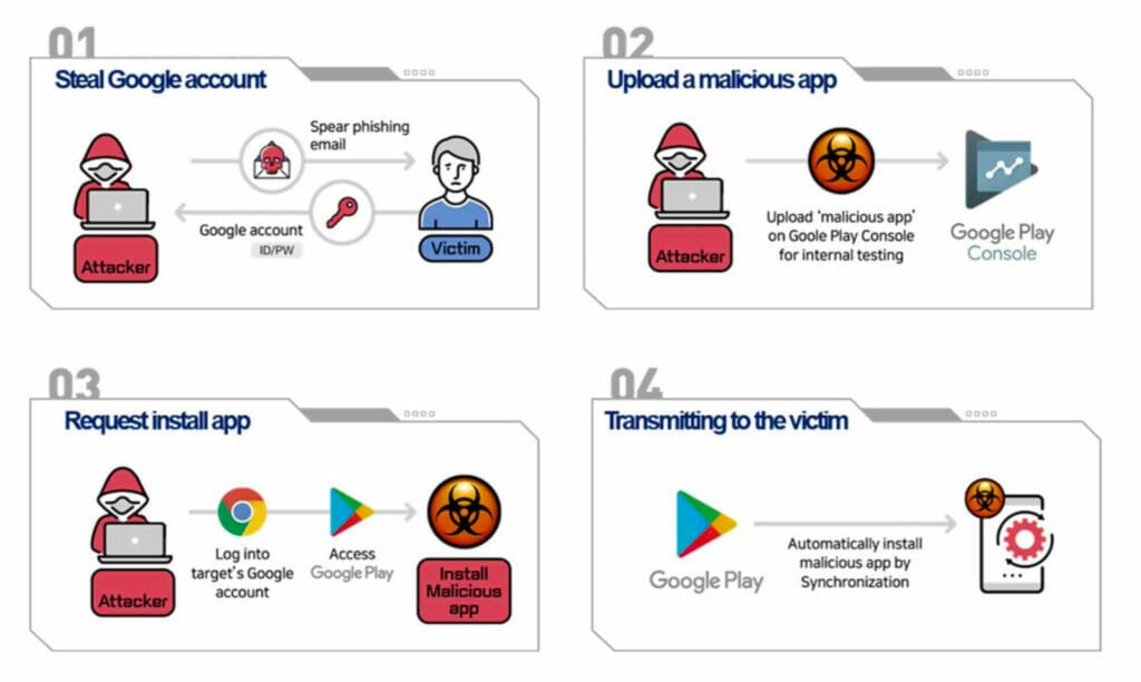 Figure 2: Compromising victim’s device through the use of Google Play Console.