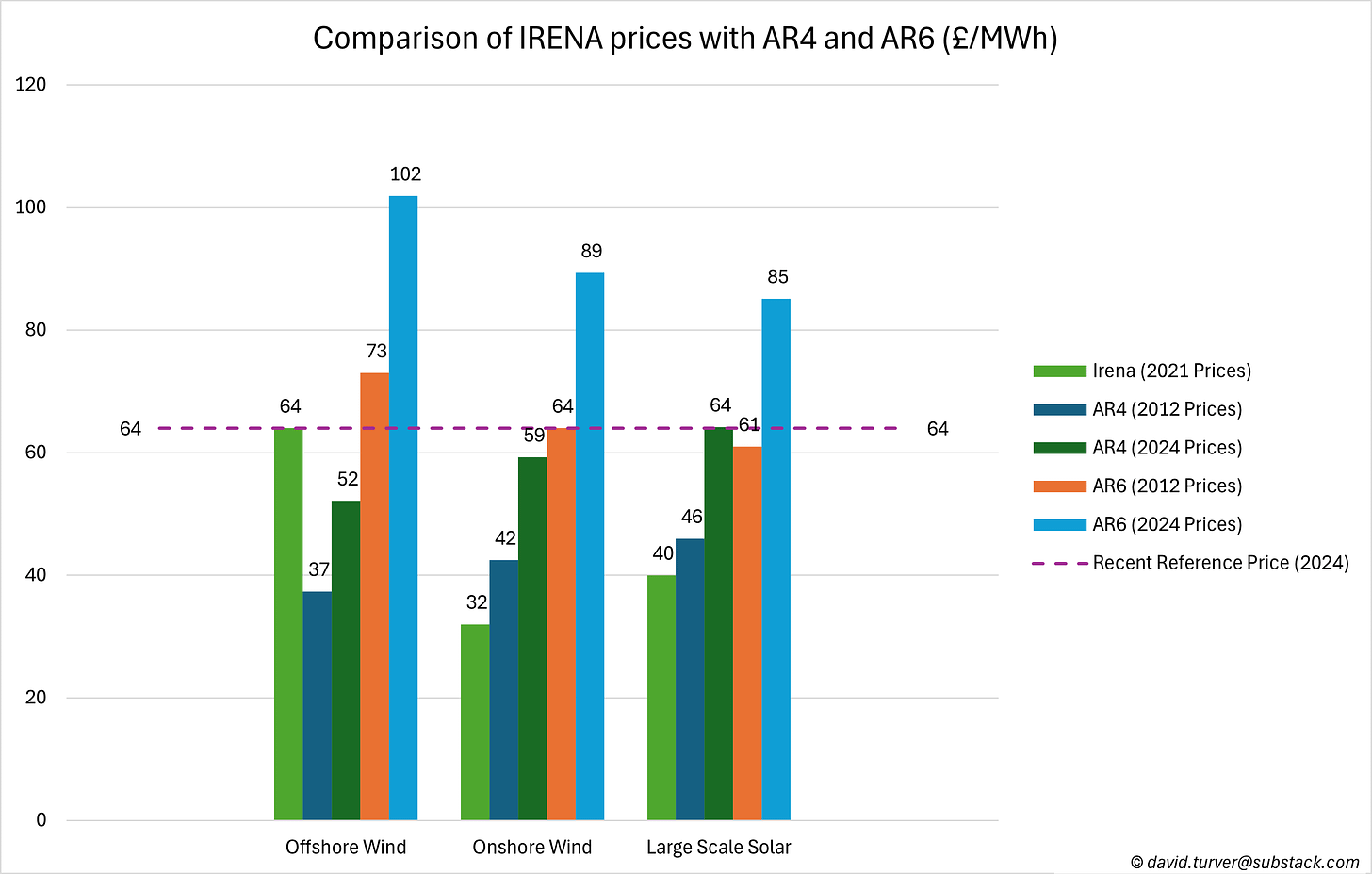 Figure 7 - Comparison of IRENA model prices with AR4 and AR6 Auctions for WInd and Solar (£ per MWh)