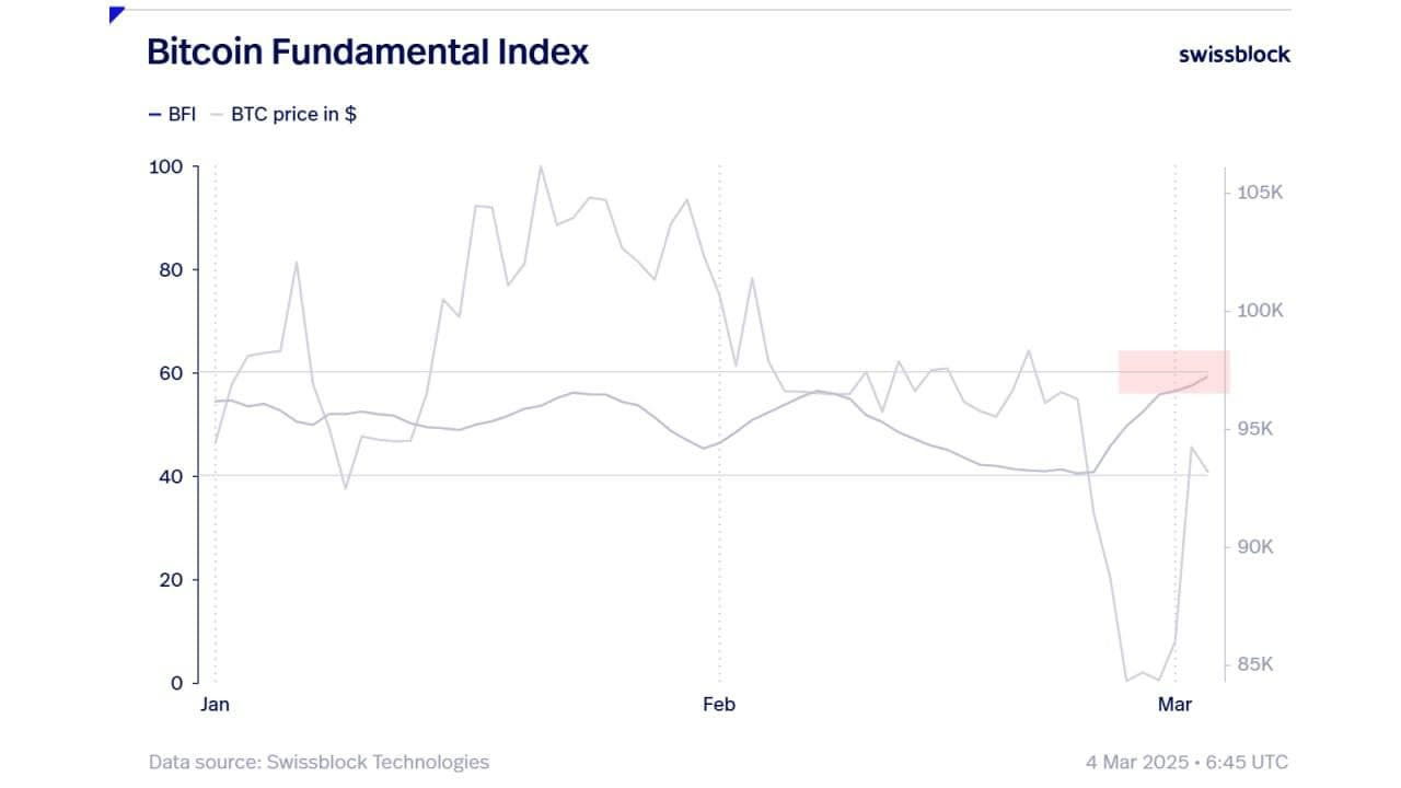 Swissblock's Bitcoin Fundamental Index (Swissblock)