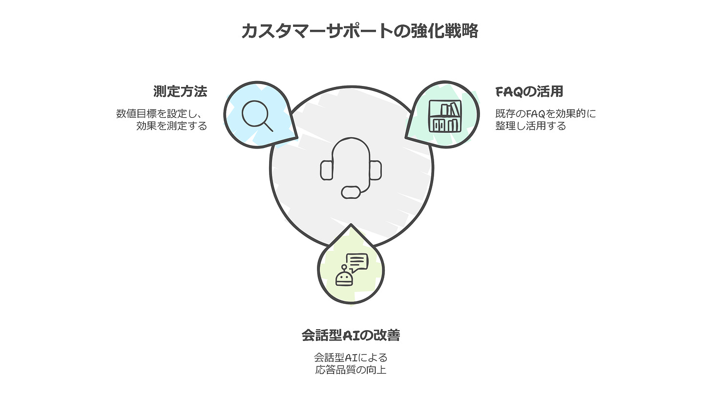 カスタマーサポートの強化戦略