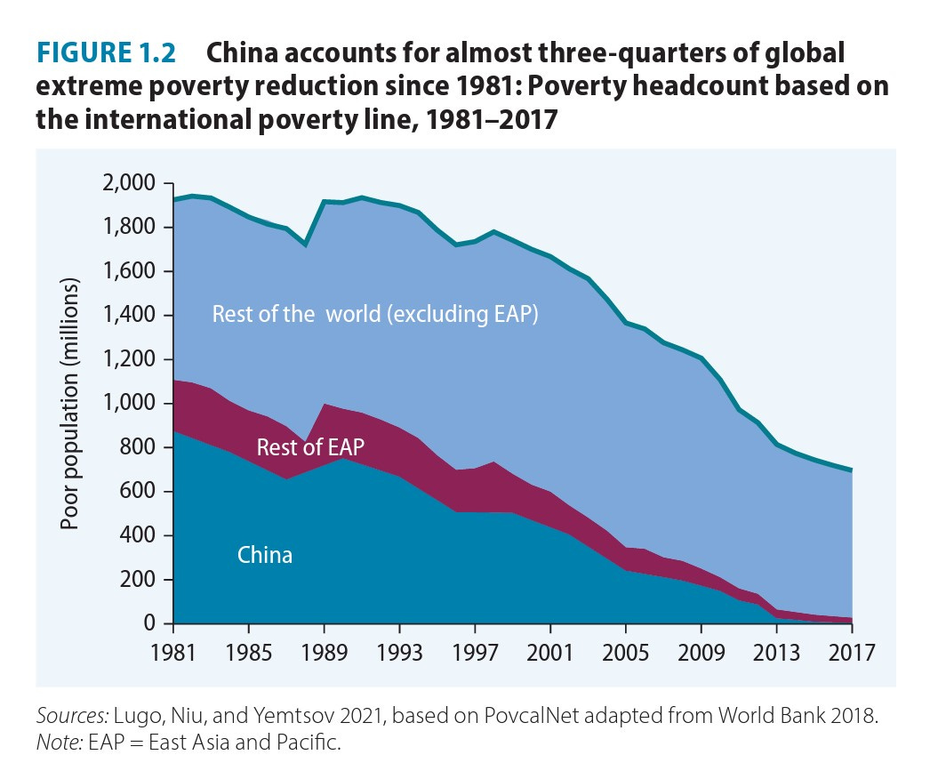 poverty reduction world china