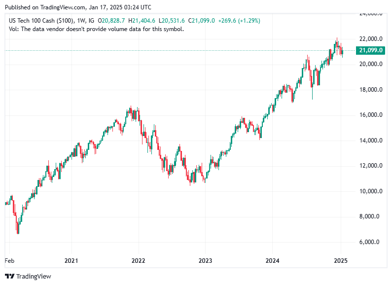 TradingView chart