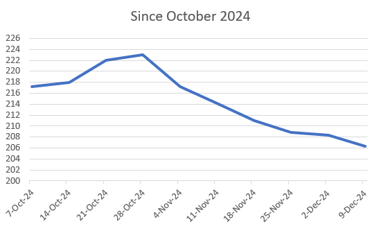 Weight graph since October