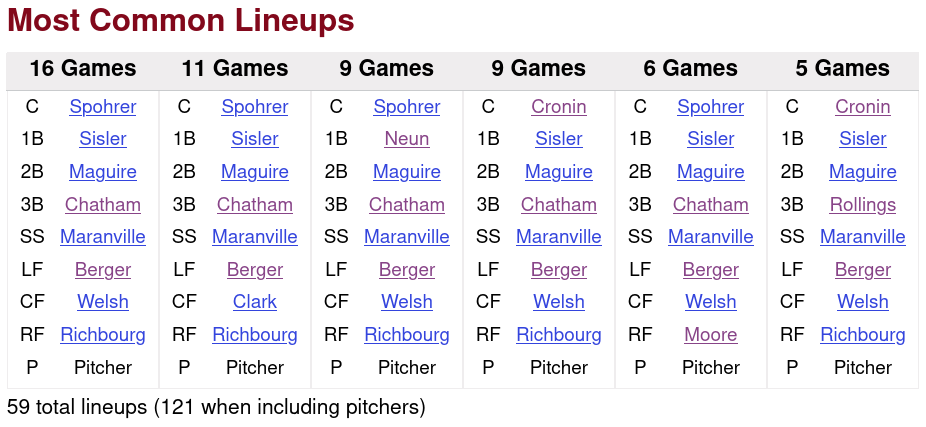 1930 Boston Braves Defensive Lineups