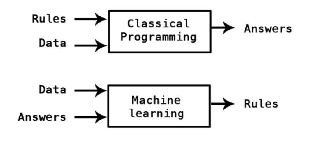 Kpaxs on Twitter: "Still the simple best explanation of what machine  learning is compared to classical programming. https://t.co/grHOIxoW3y" /  Twitter