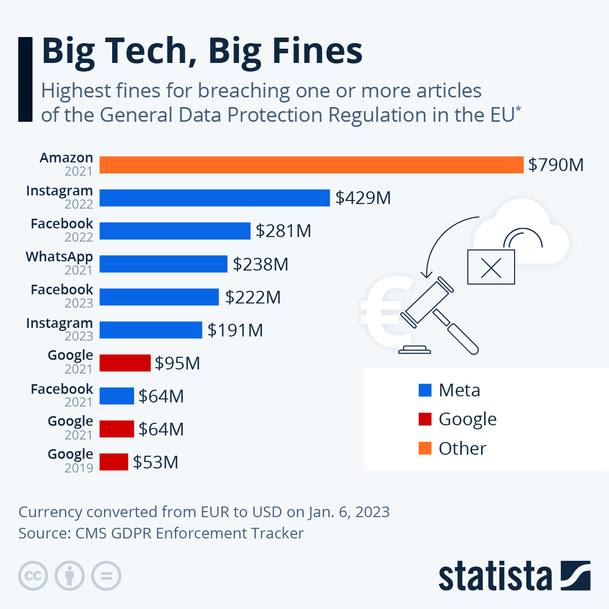 Infographic: Big Tech, Big Fines | Statista