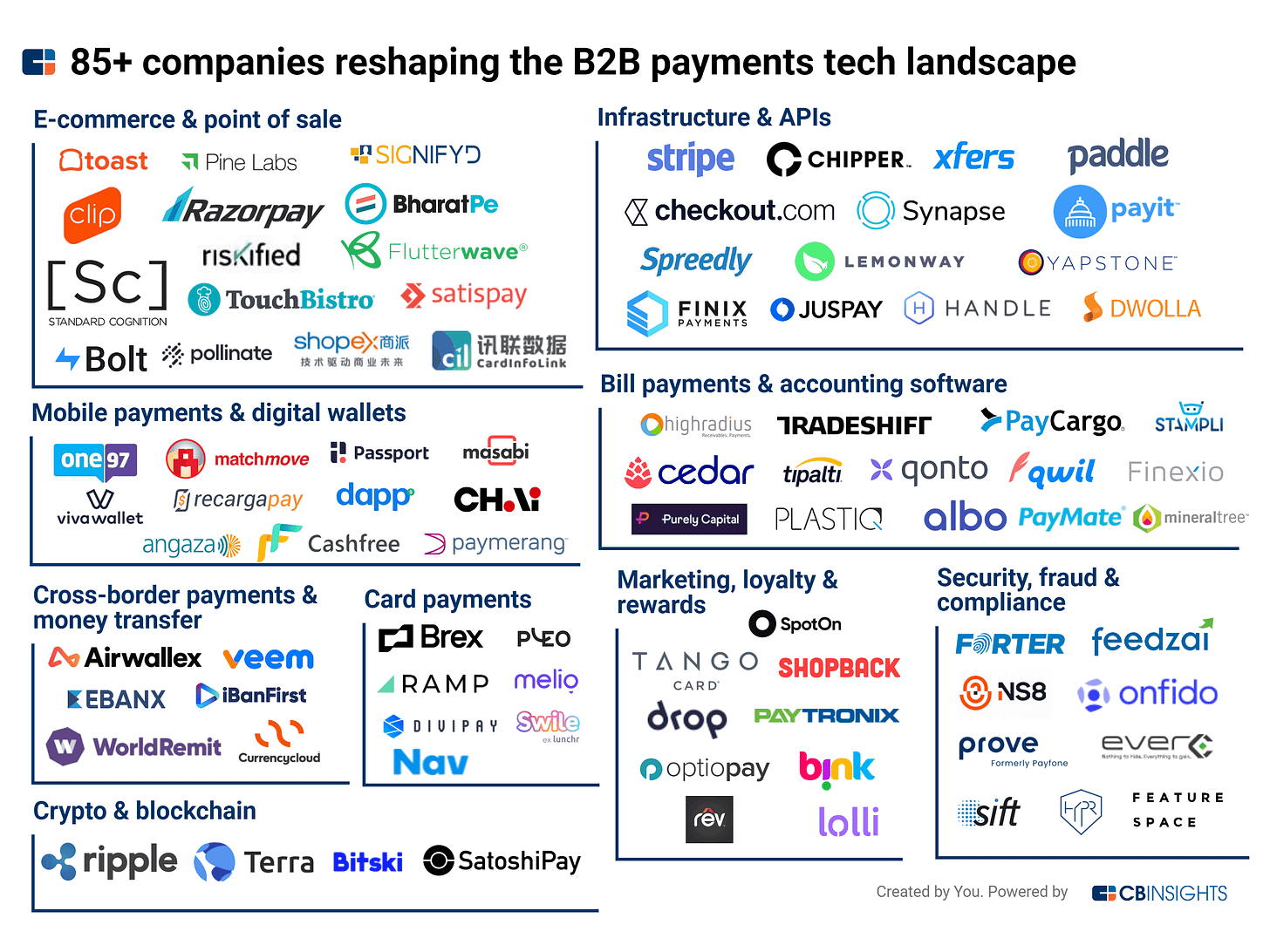 85+ Companies Reshaping The B2B Payments Tech Landscape - CB Insights  Research