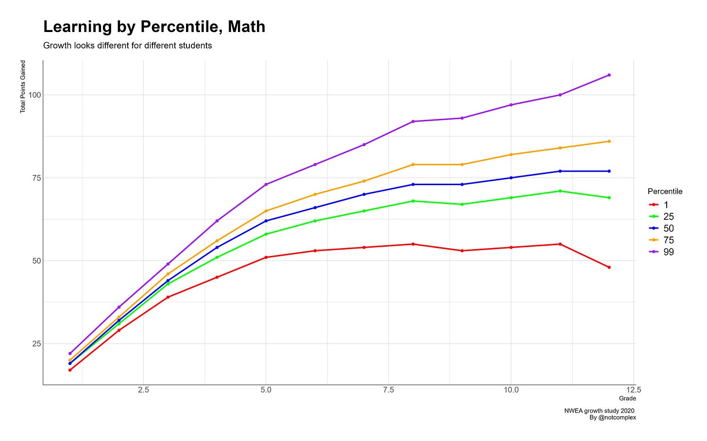 Alex on X: "Below is the cumulative amount of progress from first grade to  twelfth by percentile: As you can see there is a lot of progress for the  best students into