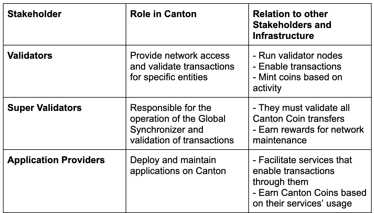 Simplicity Group on X: "Canton Network: the largest blockchain you've never  heard of" / X