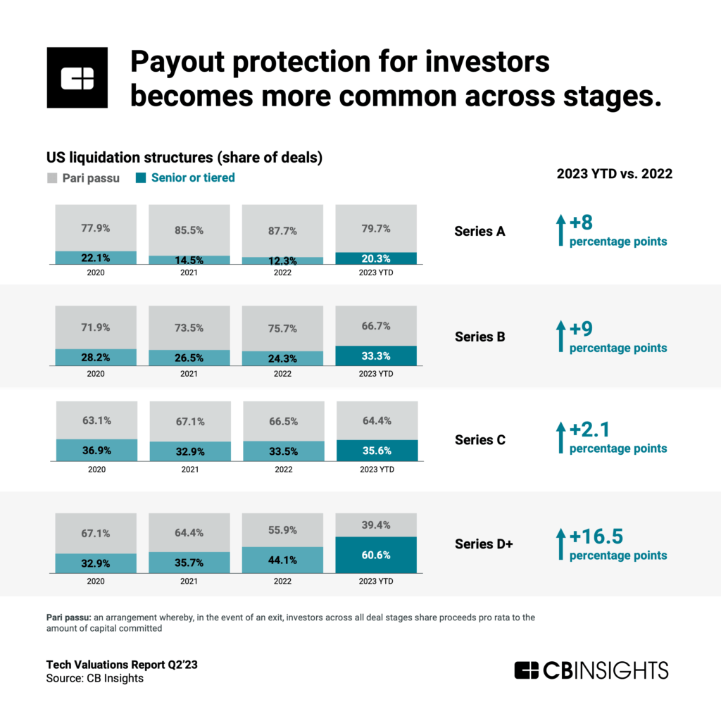 Tech Valuations Report Q2'23: Payout protection for investors becomes more common across stages