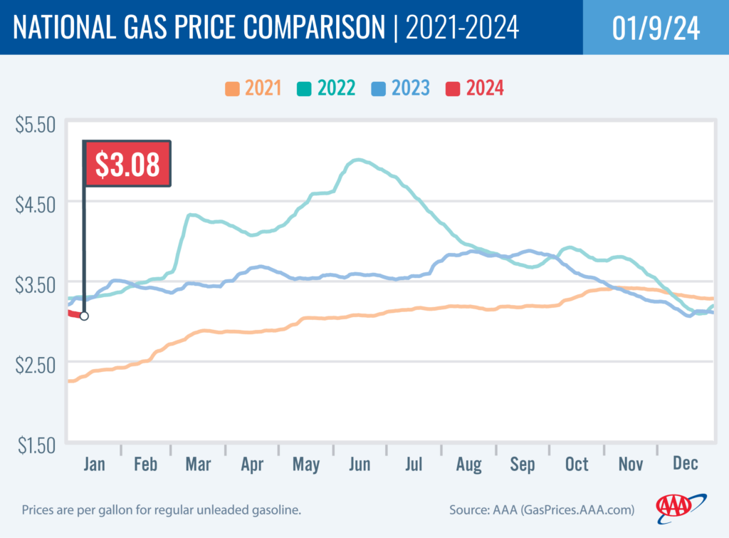 Gas Prices Edge Lower to Start 2024 | AAA Oregon/Idaho