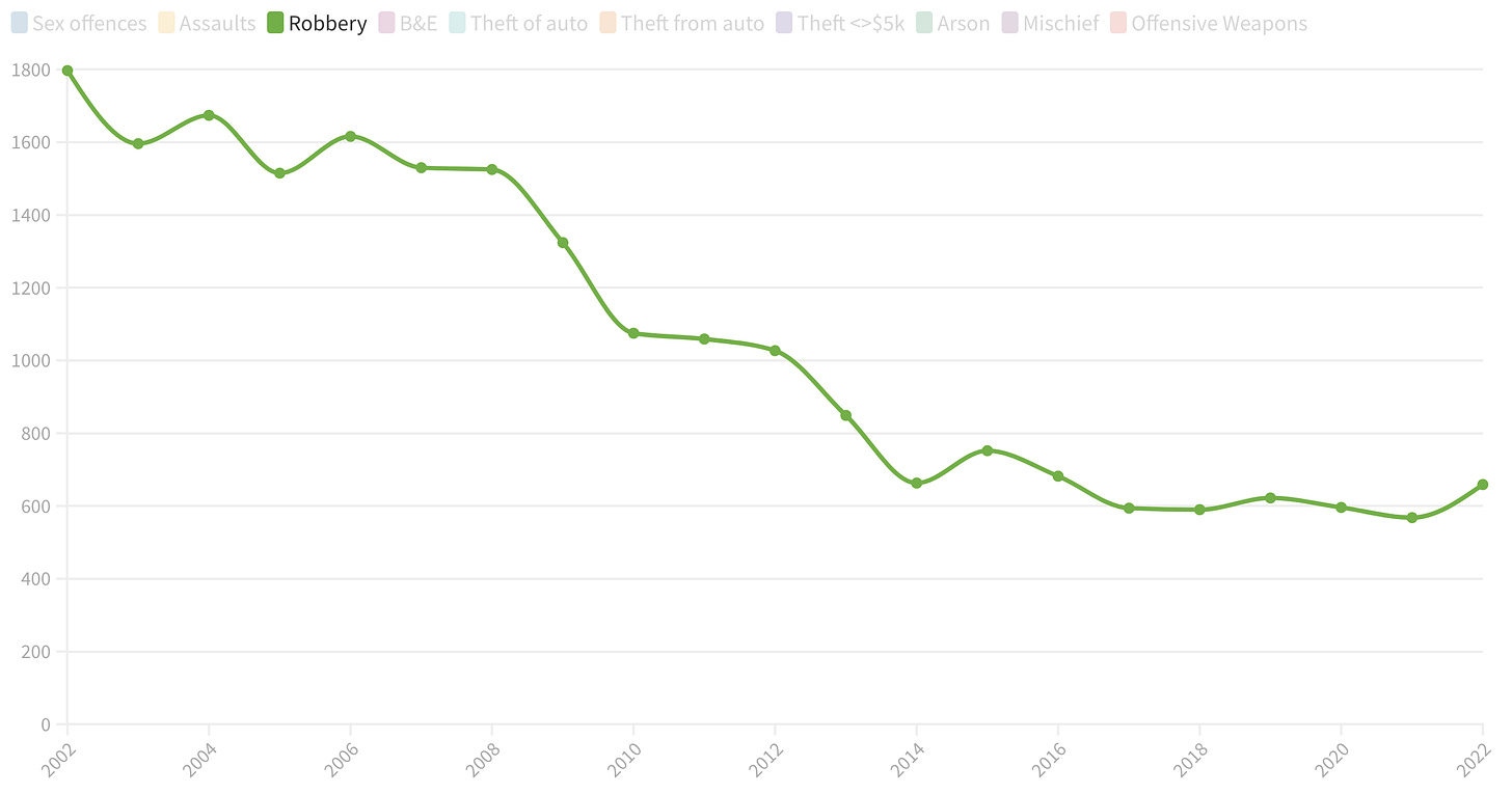 A graph showing robberies have dropped dramatically since 2002, with only a slight upward tick in 2022 that.