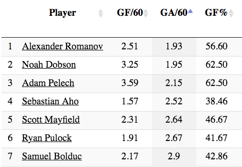 Isles defensemen sorted by GA/60.