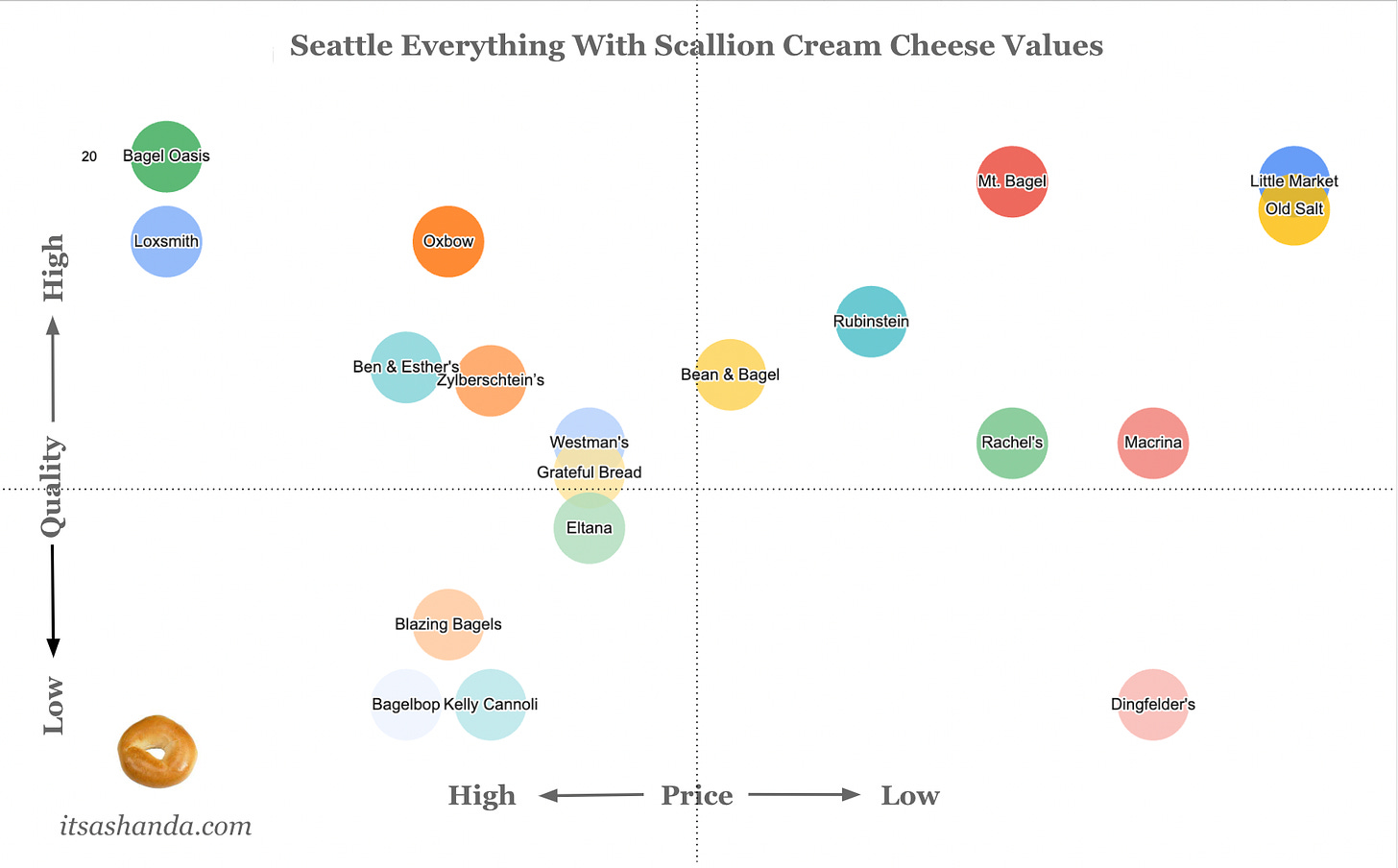 Quadrant chart of Seattle everything bagels with scallion cream cheese values.