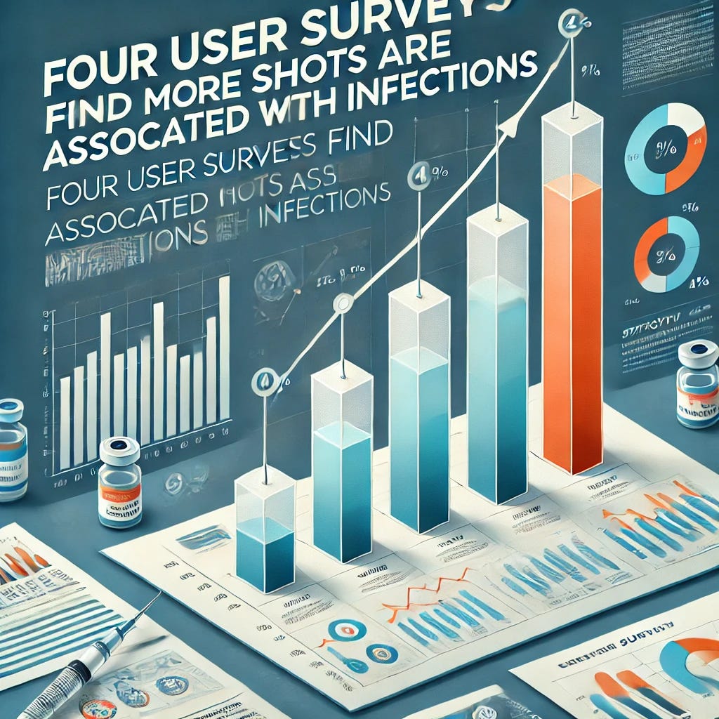 An infographic illustrating the results of four user surveys showing that more vaccine shots are associated with more infections. The design includes a bar chart or line graph with an upward trend, depicting increasing infection rates as the number of shots increases. The background features survey documents and statistical analysis elements. The title 'Four User Surveys Find More Shots Are Associated with More Infections' is prominently displayed at the top.