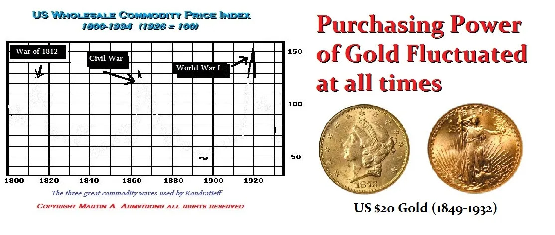 Wholesale Price Inflation Gold Fluctuated