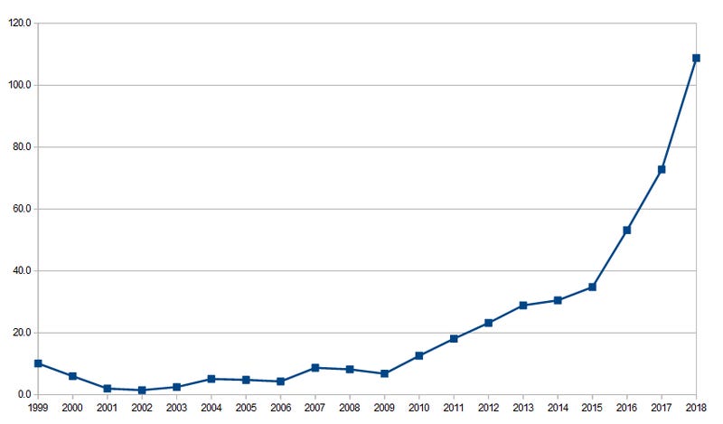 File:Jeff Bezos - wealth chart.png