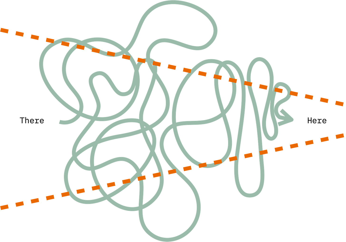 The same chaotic green squiggle from Image 2, but with two dashed orange lines forming a triangular boundary around the squiggle, representing constraints or pathways through complexity.