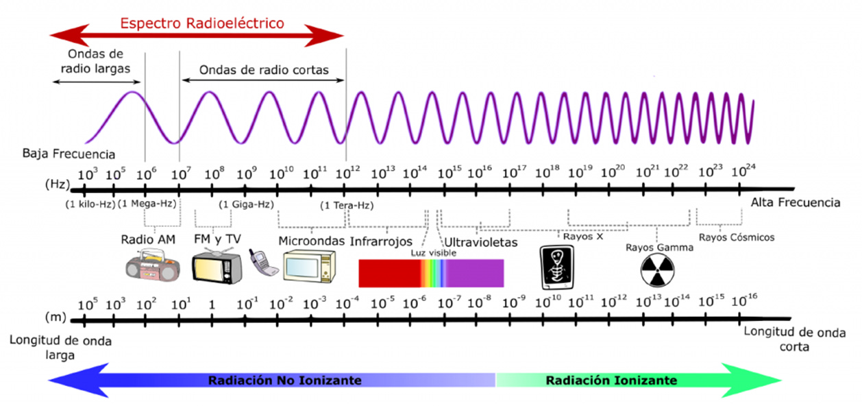 Espectro electromagnético - Nueva Escuela Mexicana
