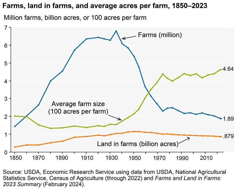 Farms, land in farms, and average acres per farm, 1850–2023