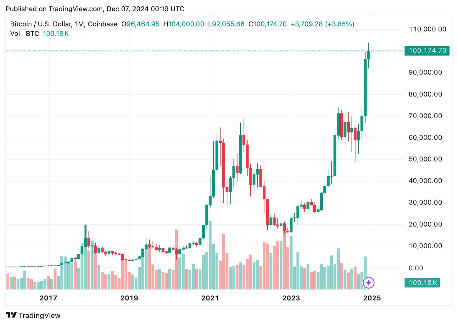 TradingView chart