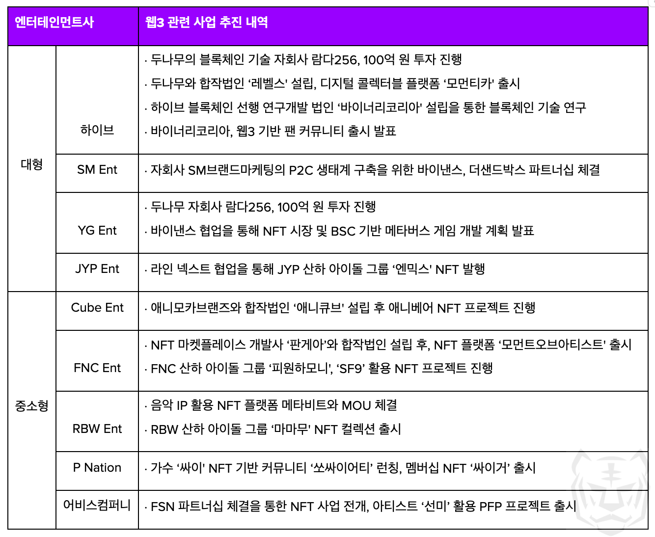 국내 엔터테인먼트사 웹3 시장 진출, 웹3 엔터테인먼트 사업 추진 내역, 하이브, 바이너리코리아, SM Entertainment, JYP Entertainment, 아이돌 NFT