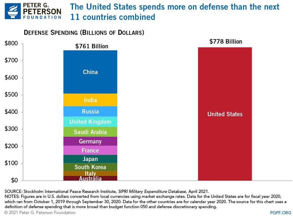 Graph showing us spending more than next 11 countries combined.