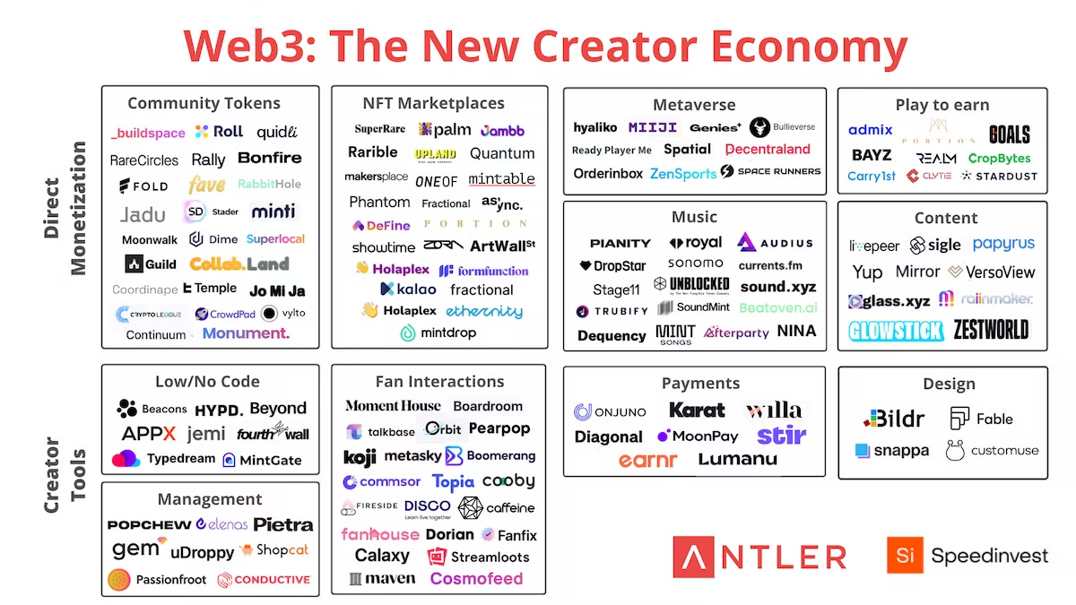 Infographic showing the demarcations of the New Creator Economy separating Direct monetization and creator tools . Web3