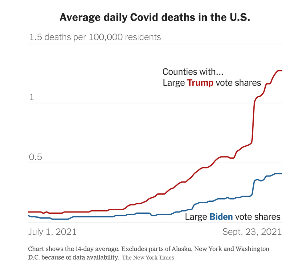 Graph showing significantly higher death rates in Trump counties.