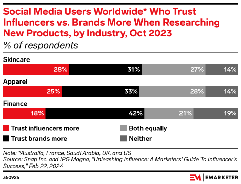 Social media users trust brands over influencers on finance, apparel,  skincare