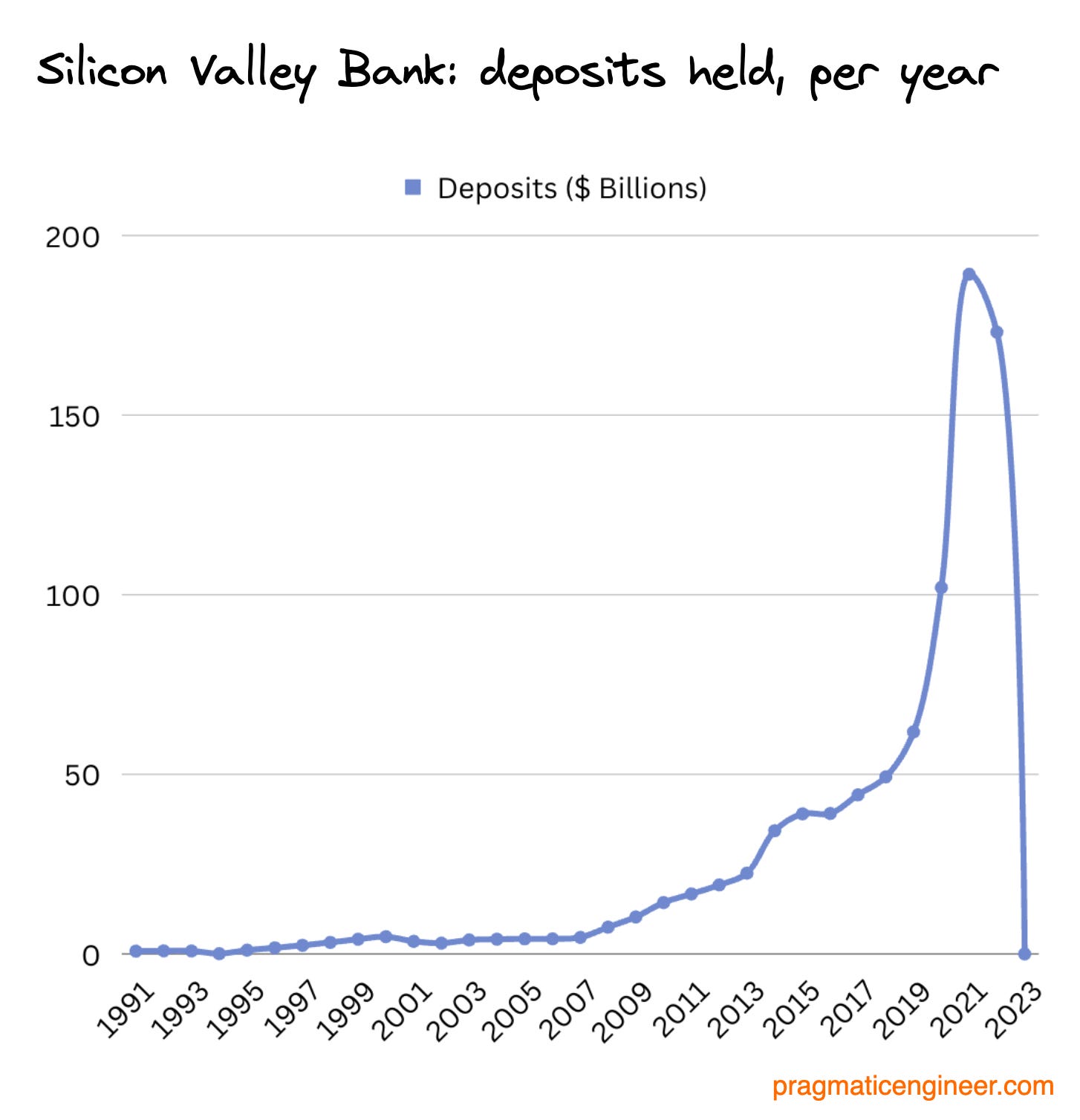 Deposits in Silicon Valley Bank, 1991-2023. The bank was founded in 1983. Source of data: Silicon Valley Bank public filings.