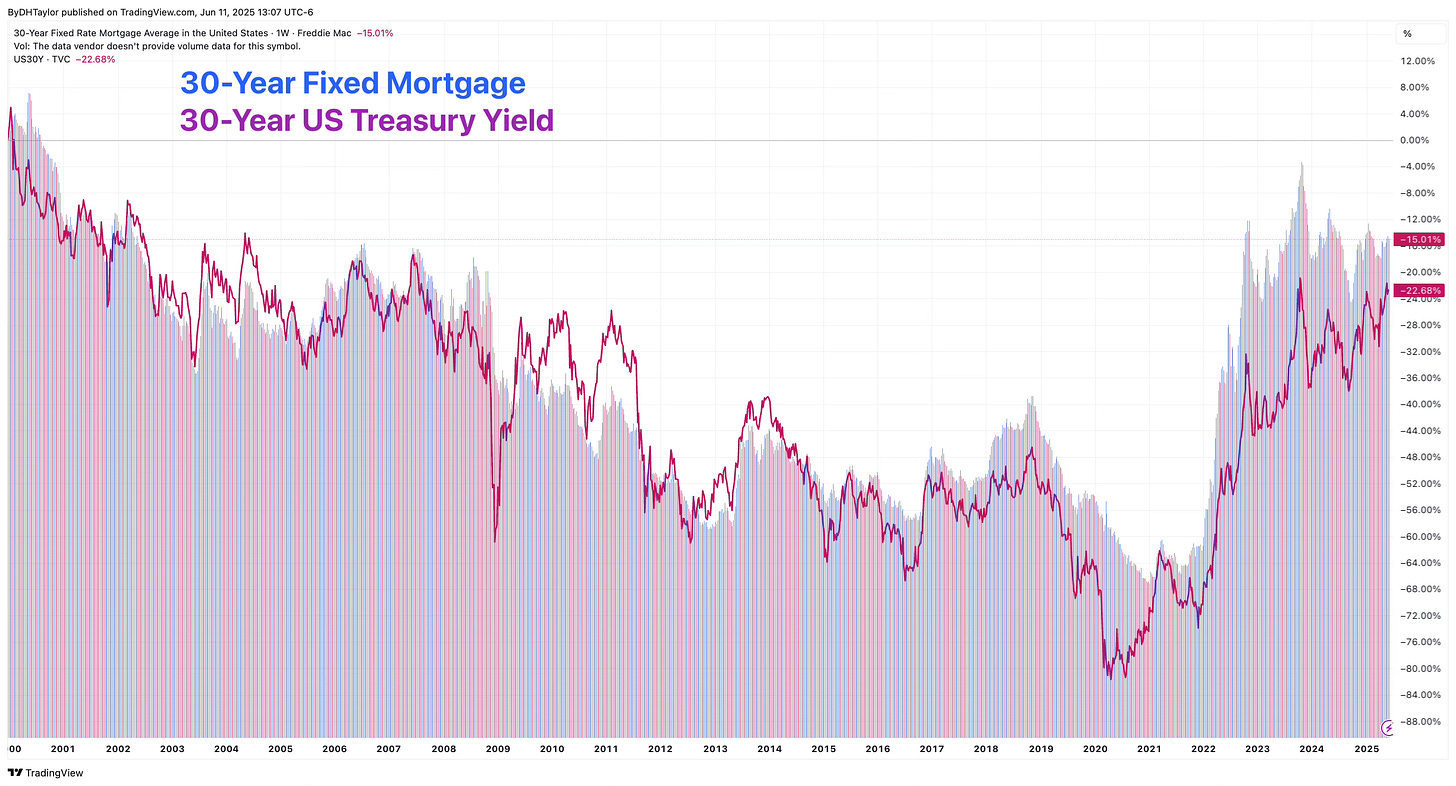 30-Year Fixed Mortgage versus US 30-Year Treasury Yield