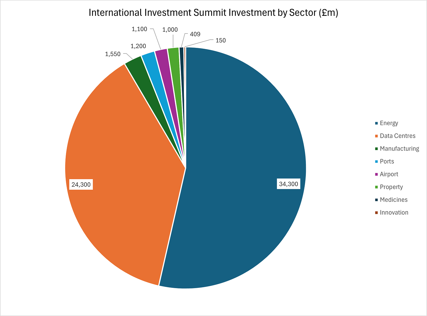 Figure 1 - International Investment Summit Investment by Sector (£m)