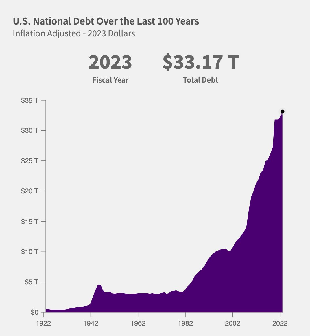 ABD’nin borcu, son 100 sene