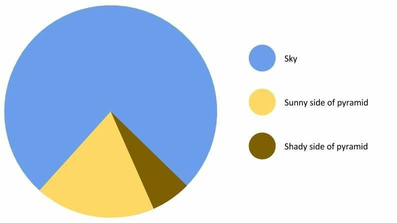 A pie chart consisting of a blue circle with a large pyramid shaped light gold slice, and a narrower sand brown slice next to it. It's reminiscent of an Egyptian pyramid in the blue sky