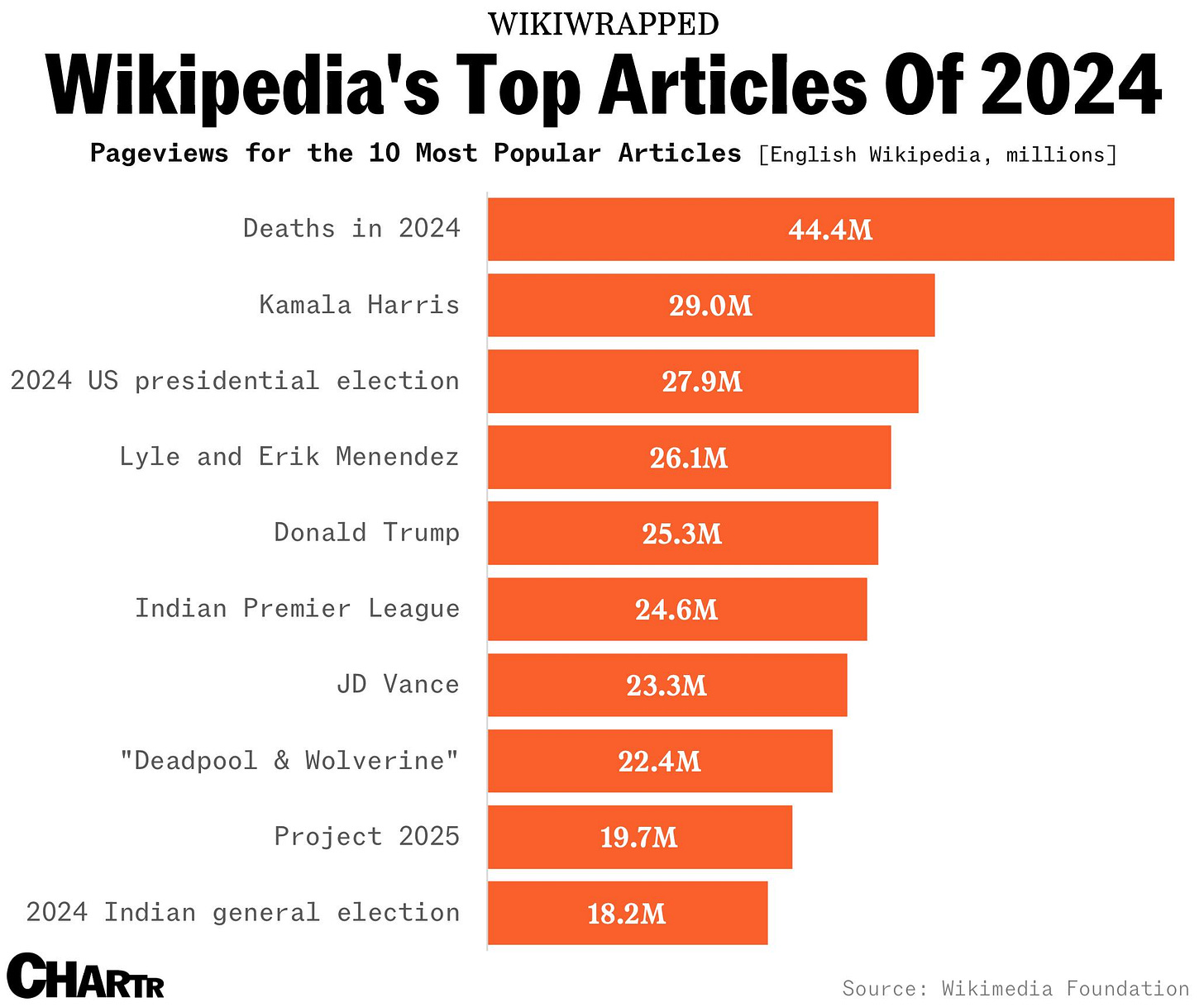 Wikipedia top articles of 2024 chart